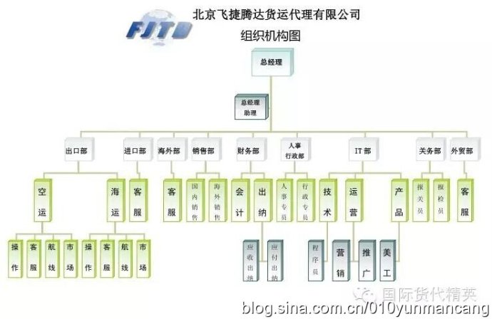 北京飛捷騰達貨運代理有限公司組織機構圖.jpg