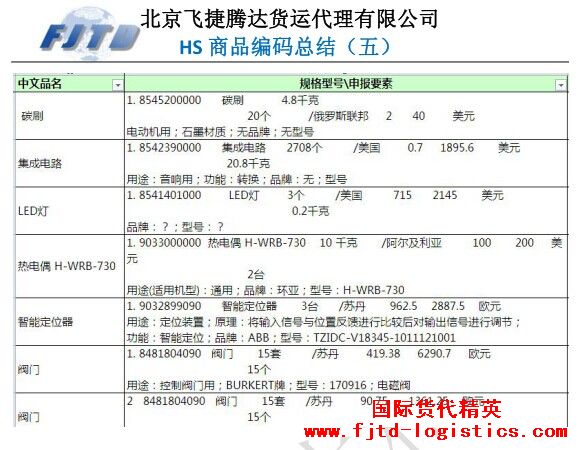 北京飛捷騰達貨運-HS商品編碼總結(五).jpg