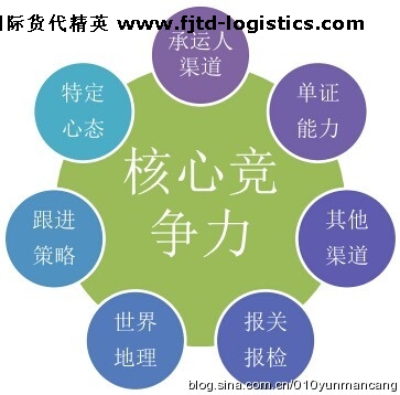 國際貨代精英如何打造自己的核心競爭力？