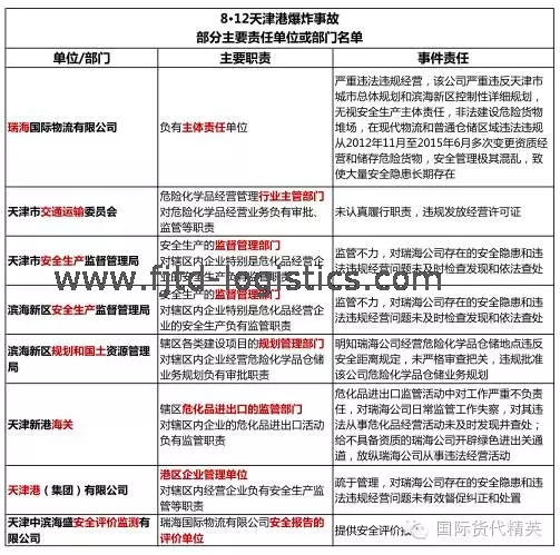 8·12天津港爆炸事故部分主要責(zé)任單位或部門名單1.png