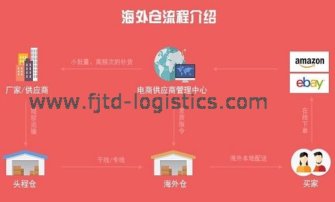 飛捷騰達(dá)海外倉流程.jpg