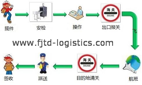 飛捷騰達(dá)出口跨境電商物流流程.jpg