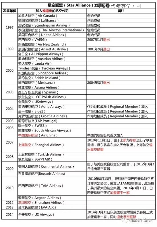 星空聯盟(Star Alliance)發展歷程.jpg