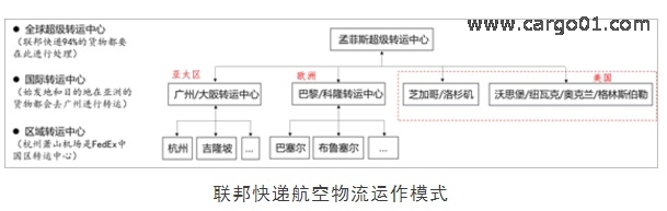 3. 聯邦快遞航空物流運作模式.jpg