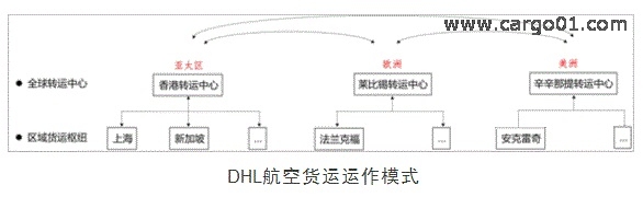 5. DHL航空貨運運作模式.jpg