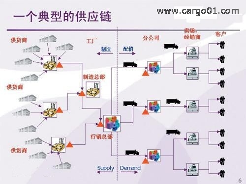 一個(gè)典型的供應(yīng)鏈?zhǔn)疽鈭D.jpg